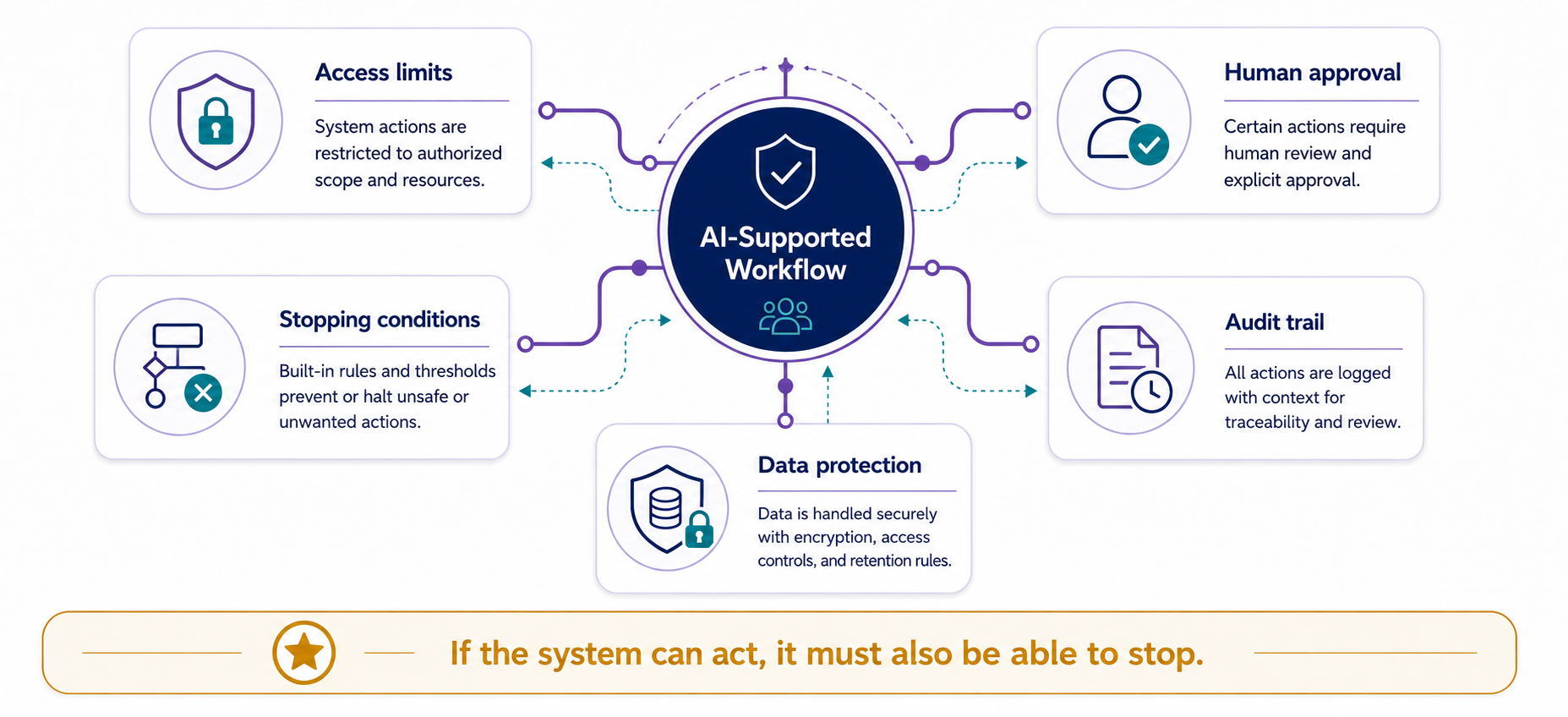 Central AI-supported workflow surrounded by guardrail cards for access limits, stopping conditions, data protection, human approval, and audit trail.
