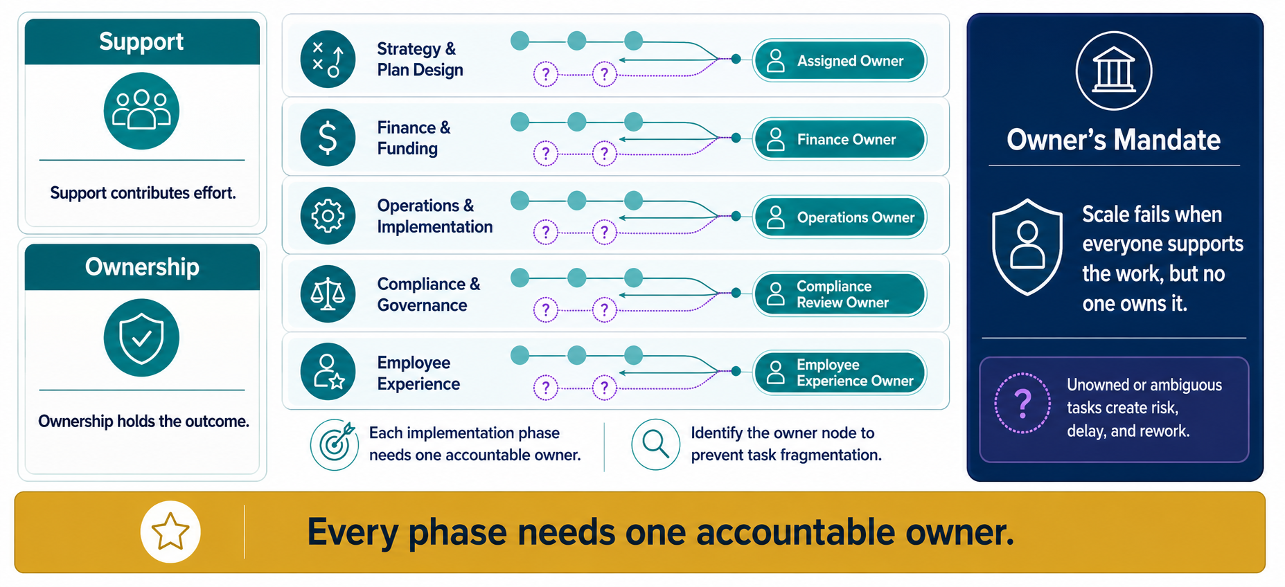 Decision map showing support versus ownership, five duty path owner nodes, and a reminder that every phase needs one accountable owner.