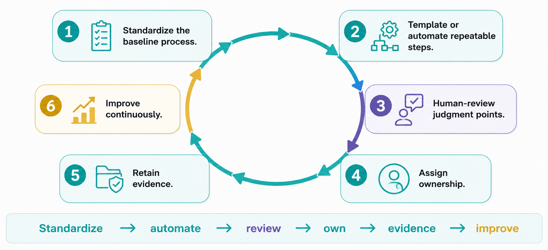 Six-part loop showing standardize the baseline process, template repeatable steps, human-review judgment points, assign ownership, retain evidence, and improve continuously.