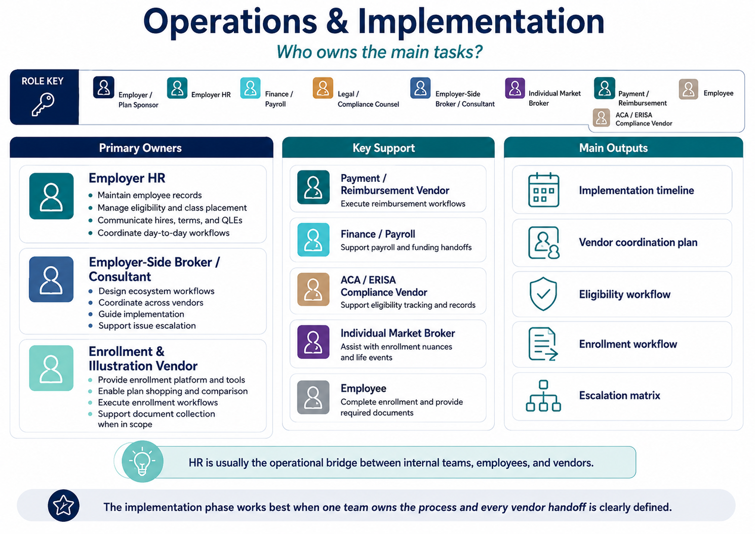 Task board for operations and implementation showing primary owners, support roles, and outputs such as implementation timeline, vendor coordination plan, eligibility workflow, enrollment workflow, and escalation matrix.